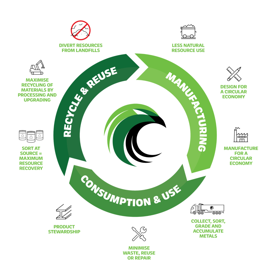 Phoenix Recycling Group - Circular Economy graphic 